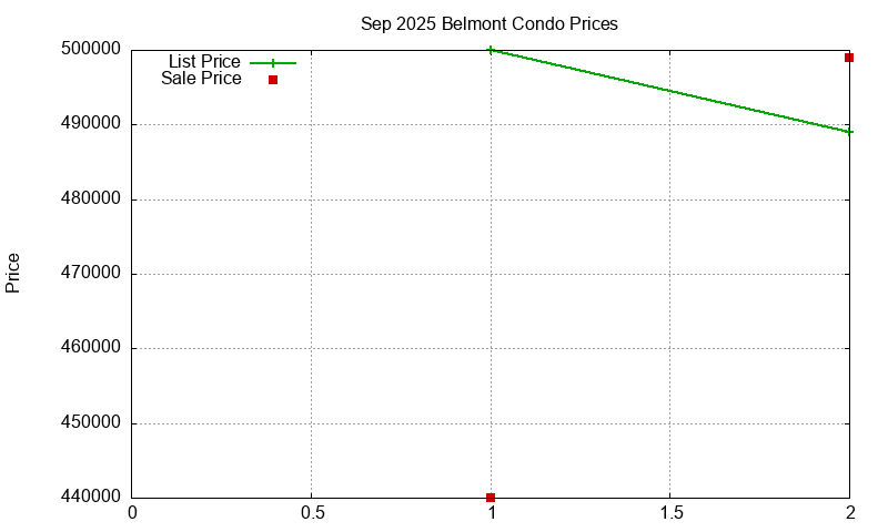 Belmont Condos Just Sold 2025-09 Belmont Condos Just Sold 2025-09