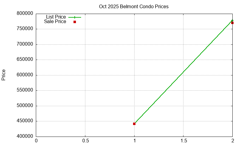 Belmont Condos Just Sold 2025-10