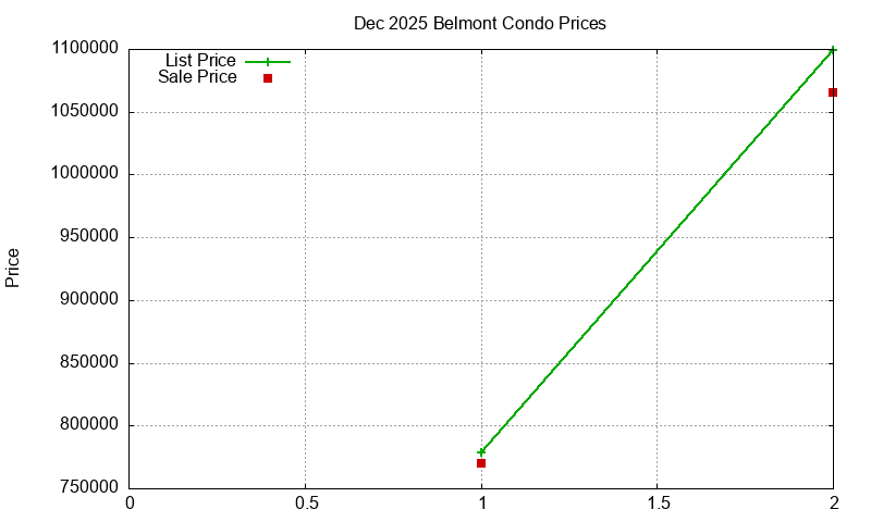 Belmont Condos Just Sold 2025-12