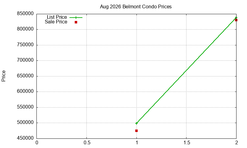 Belmont Condos Just Sold 2026-08