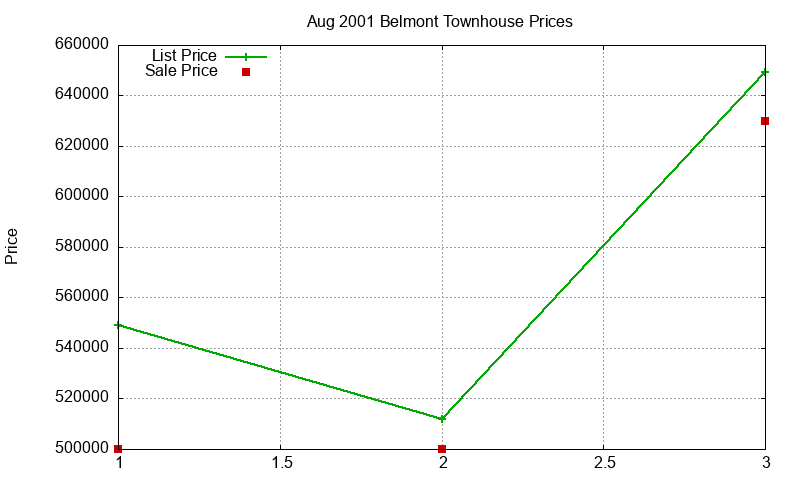 Belmont Townhouses Just Sold 2001-08 Belmont Townhouses Just Sold 2001-08