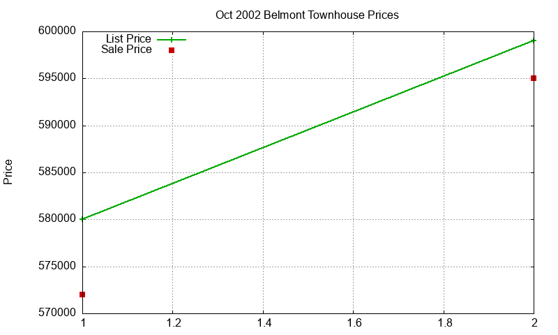 Belmont Townhouses Just Sold 2002-10 Belmont Townhouses Just Sold 2002-10