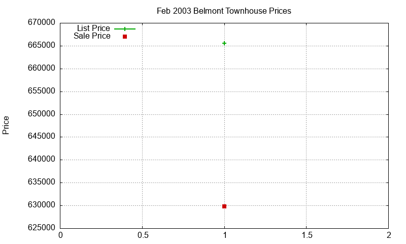 Belmont Townhouses Just Sold 2003-02 Belmont Townhouses Just Sold 2003-02
