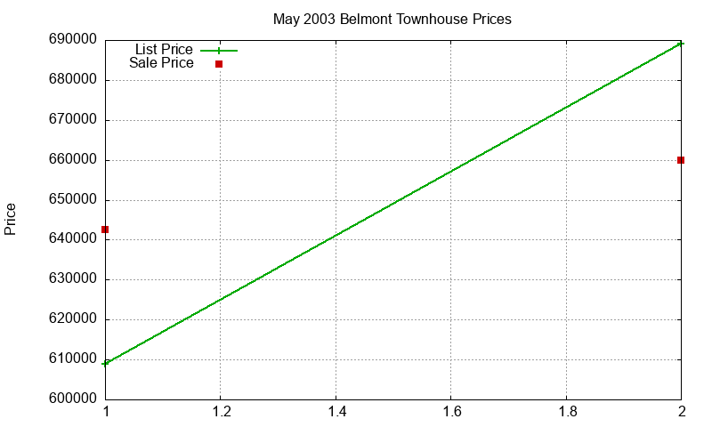 Belmont Townhouses Just Sold 2003-05