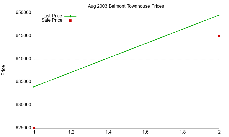 Belmont Townhouses Just Sold 2003-08 Belmont Townhouses Just Sold 2003-08