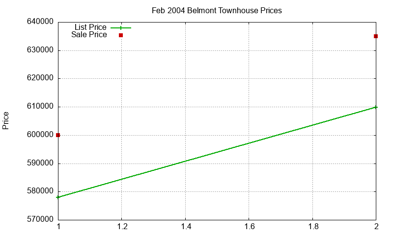 Belmont Townhouses Just Sold 2004-02