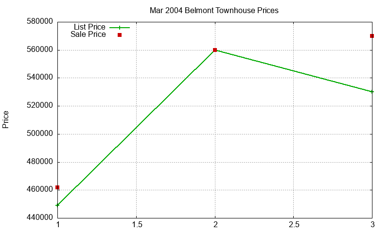 Belmont Townhouses Just Sold 2004-03