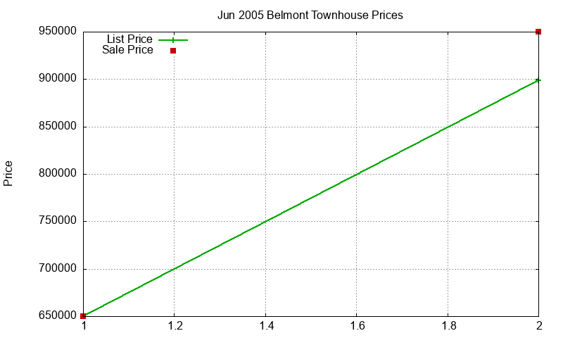 Belmont Townhouses Just Sold 2005-06 Belmont Townhouses Just Sold 2005-06