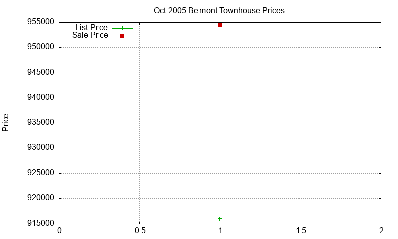 Belmont Townhouses Just Sold 2005-10