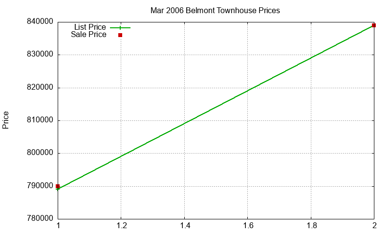Belmont Townhouses Just Sold 2006-03 Belmont Townhouses Just Sold 2006-03