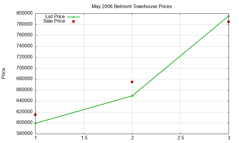 Belmont Townhouses Just Sold 2006-05 Belmont Townhouses Just Sold 2006-05