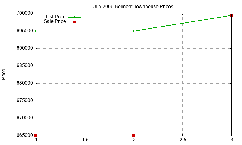Belmont Townhouses Just Sold 2006-06 Belmont Townhouses Just Sold 2006-06