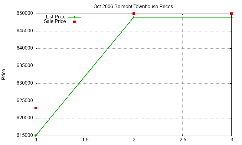 Belmont Townhouses Just Sold 2006-10 Belmont Townhouses Just Sold 2006-10