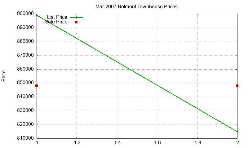 Belmont Townhouses Just Sold 2007-03 Belmont Townhouses Just Sold 2007-03
