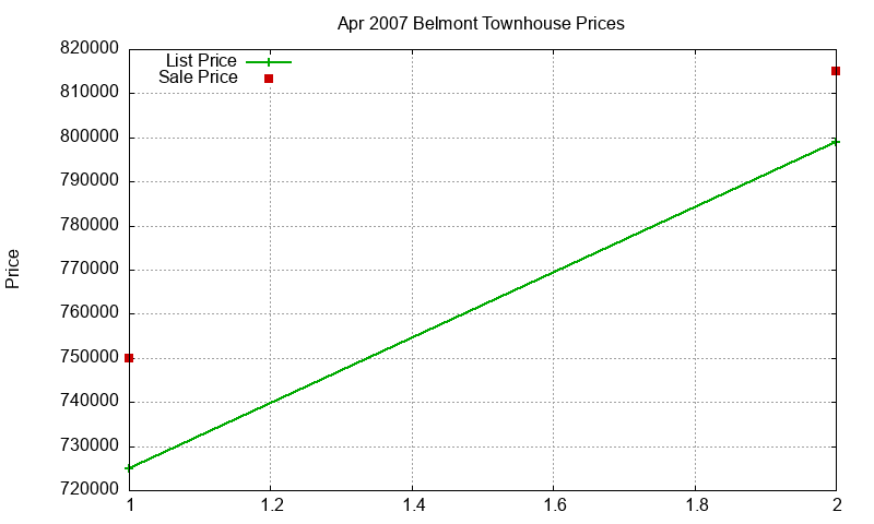 Belmont Townhouses Just Sold 2007-04