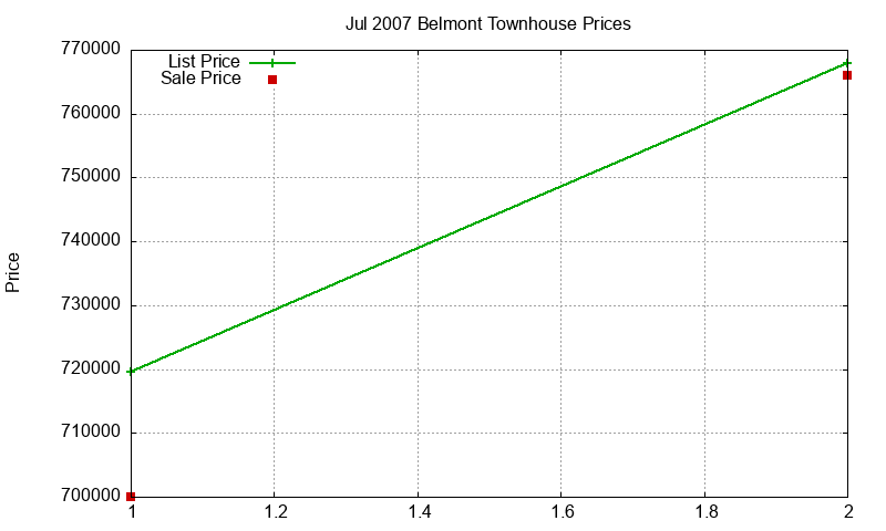 Belmont Townhouses Just Sold 2007-07