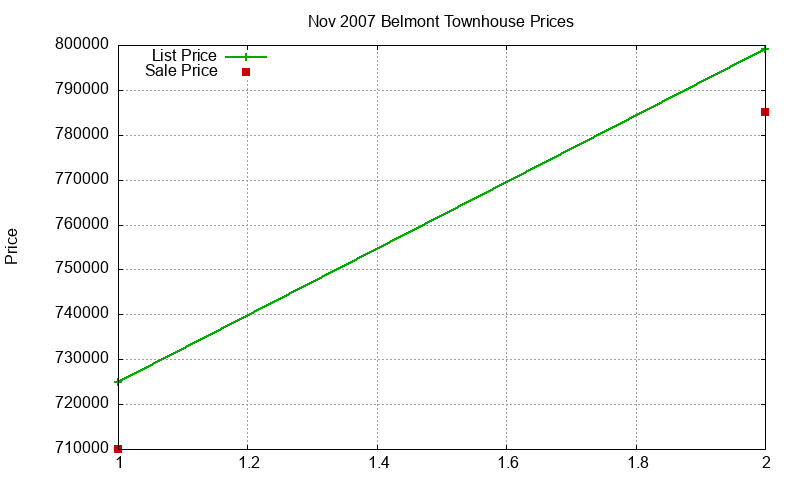 Belmont Townhouses Just Sold 2007-11 Belmont Townhouses Just Sold 2007-11