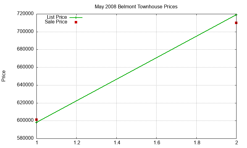 Belmont Townhouses Just Sold 2008-05 Belmont Townhouses Just Sold 2008-05
