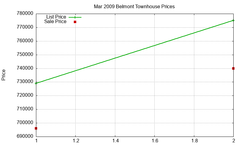 Belmont Townhouses Just Sold 2009-03 Belmont Townhouses Just Sold 2009-03