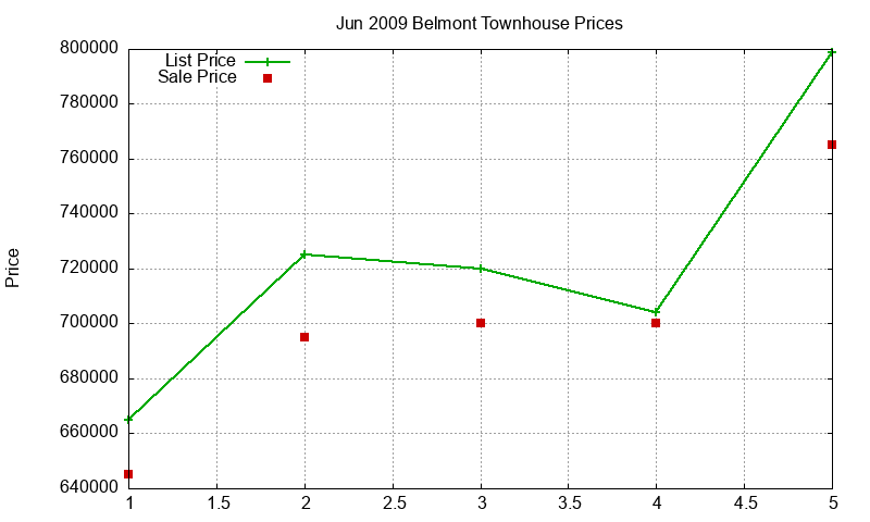 Belmont Townhouses Just Sold 2009-06 Belmont Townhouses Just Sold 2009-06