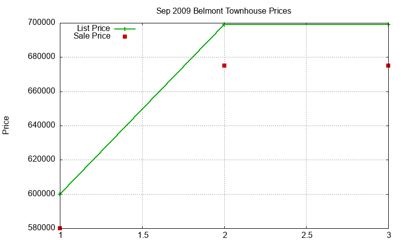 Belmont Townhouses Just Sold 2009-09