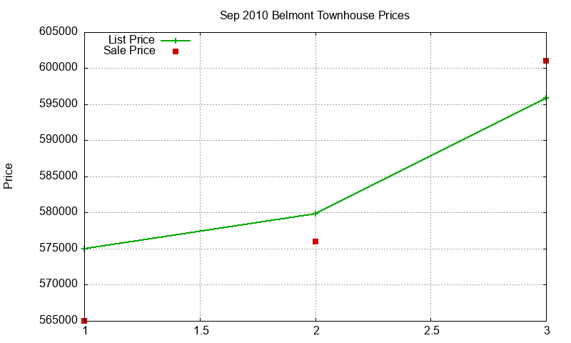 Belmont Townhouses Just Sold 2010-09