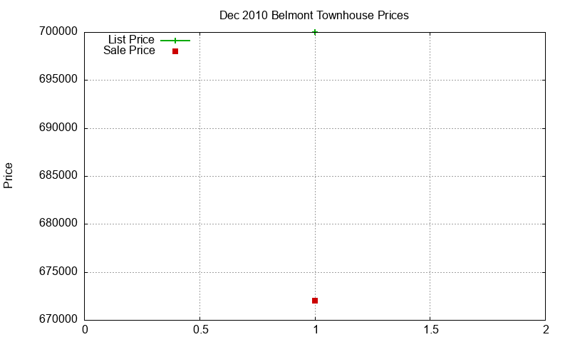 Belmont Townhouses Just Sold 2010-12 Belmont Townhouses Just Sold 2010-12