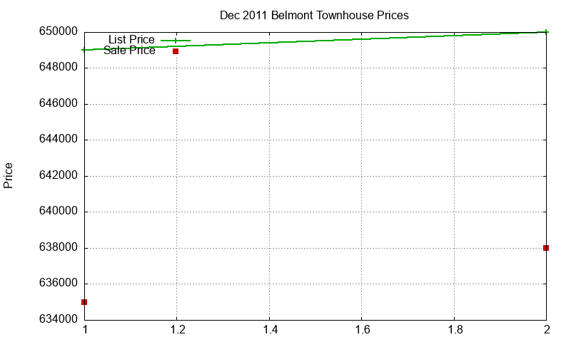 Belmont Townhouses Just Sold 2011-12