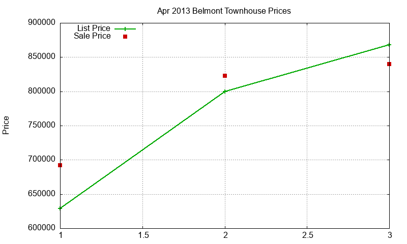 Belmont Townhouses Just Sold 2013-04