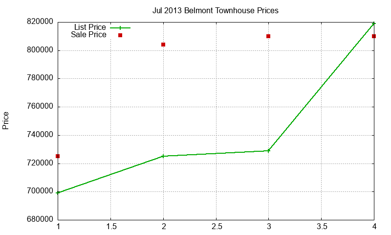 Belmont Townhouses Just Sold 2013-07