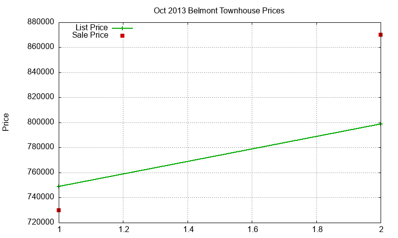 Belmont Townhouses Just Sold 2013-10