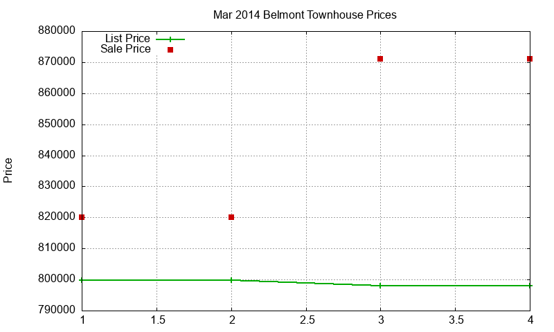 Belmont Townhouses Just Sold 2014-03 Belmont Townhouses Just Sold 2014-03