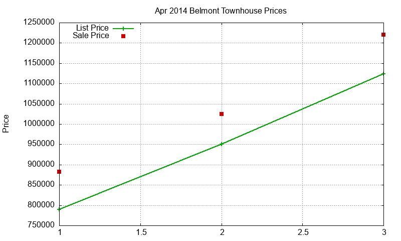 Belmont Townhouses Just Sold 2014-04