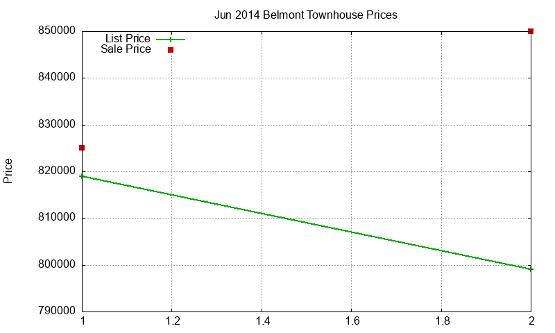 Belmont Townhouses Just Sold 2014-06