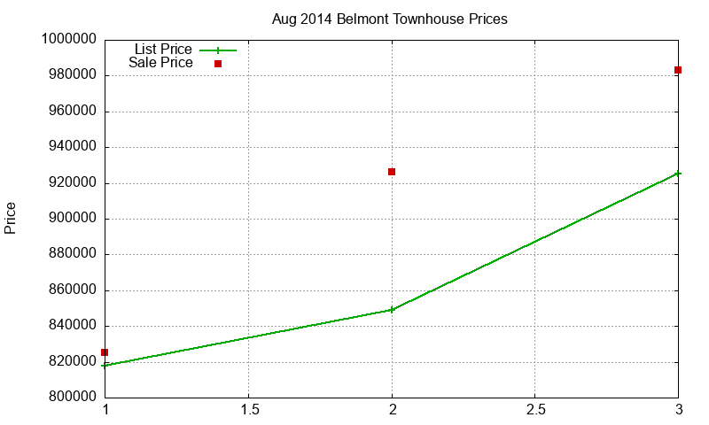 Belmont Townhouses Just Sold 2014-08