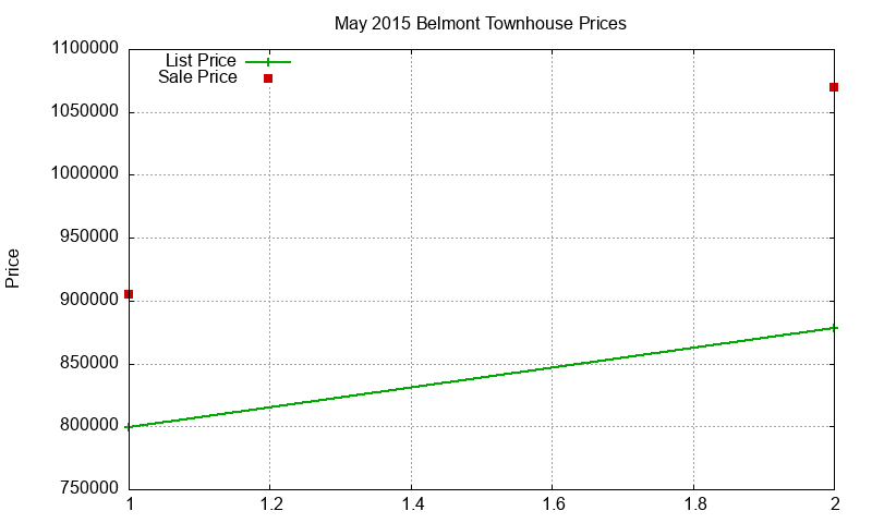 Belmont Townhouses Just Sold 2015-05 Belmont Townhouses Just Sold 2015-05