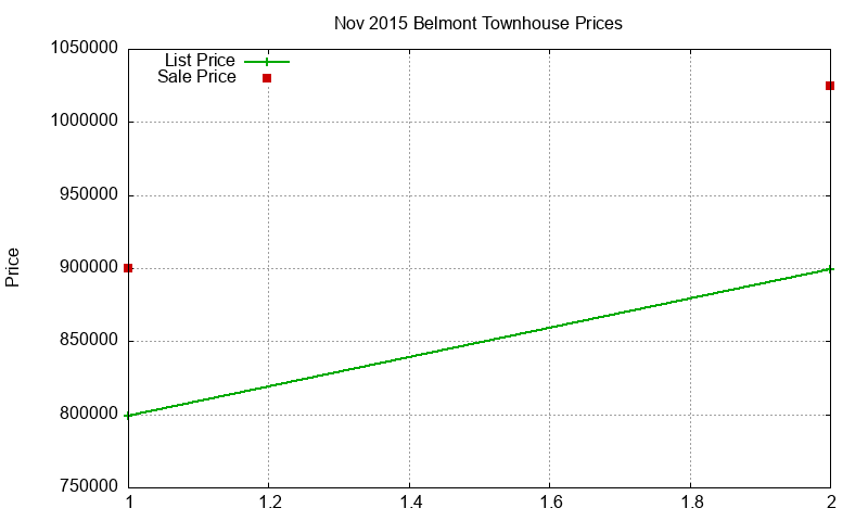 Belmont Townhouses Just Sold 2015-11 Belmont Townhouses Just Sold 2015-11