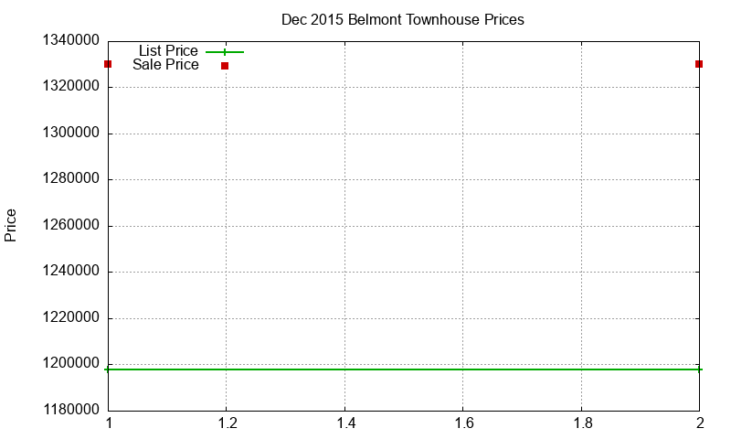 Belmont Townhouses Just Sold 2015-12 Belmont Townhouses Just Sold 2015-12