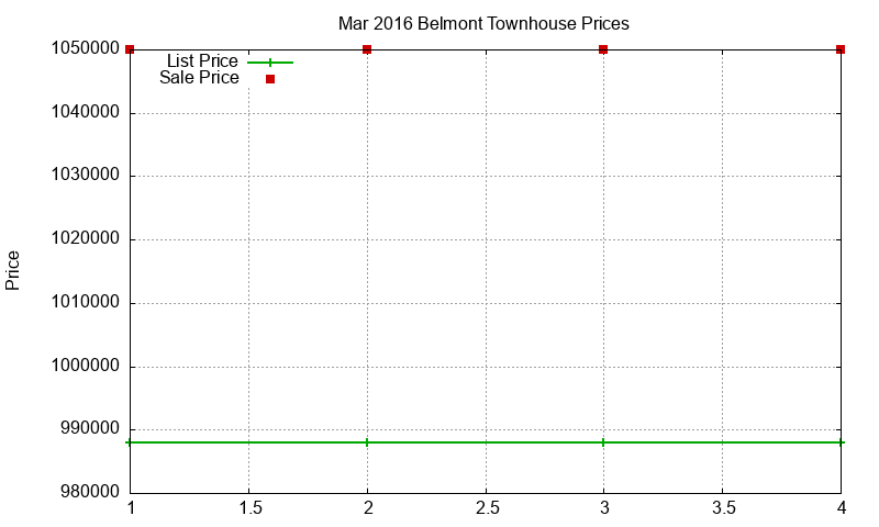 Belmont Townhouses Just Sold 2016-03 Belmont Townhouses Just Sold 2016-03