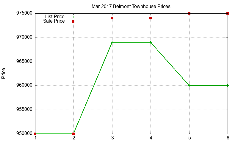 Belmont Townhouses Just Sold 2017-03 Belmont Townhouses Just Sold 2017-03