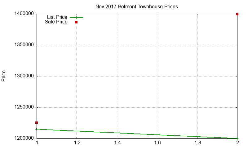 Belmont Townhouses Just Sold 2017-11 Belmont Townhouses Just Sold 2017-11
