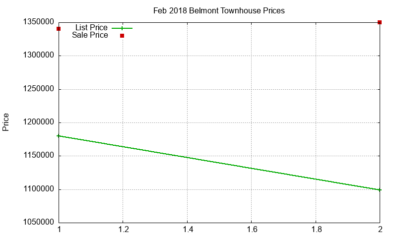 Belmont Townhouses Just Sold 2018-02 Belmont Townhouses Just Sold 2018-02
