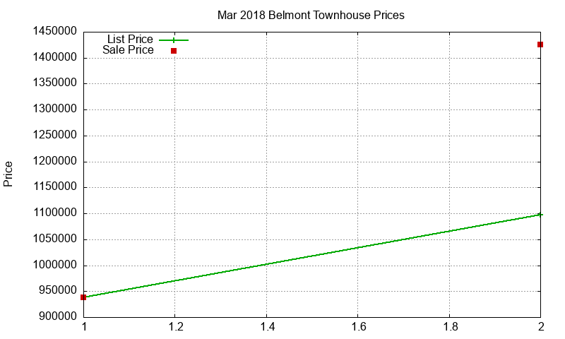 Belmont Townhouses Just Sold 2018-03