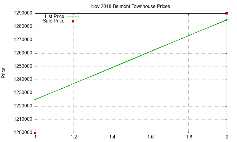 Belmont Townhouses Just Sold 2018-11