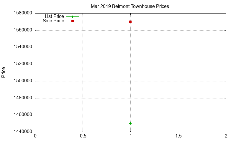 Belmont Townhouses Just Sold 2019-03