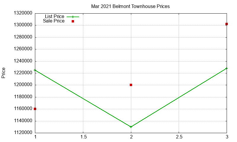 Belmont Townhouses Just Sold 2021-03