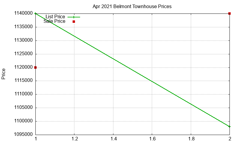 Belmont Townhouses Just Sold 2021-04