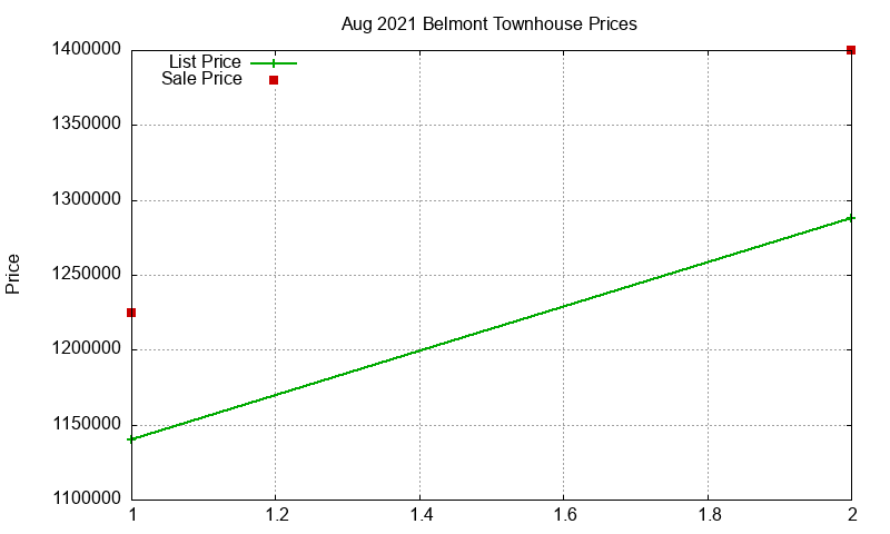 Belmont Townhouses Just Sold 2021-08