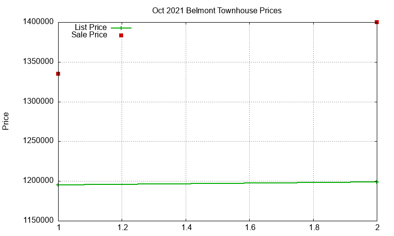 Belmont Townhouses Just Sold 2021-10