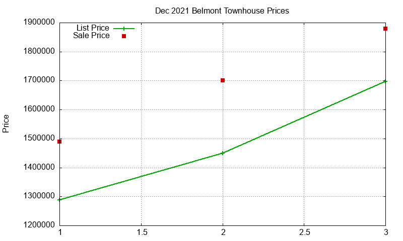 Belmont Townhouses Just Sold 2021-12 Belmont Townhouses Just Sold 2021-12